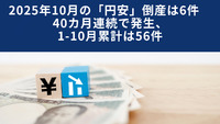 2025年10月の「円安」倒産は6件　40カ月連続で発生、1-10月累計は56件