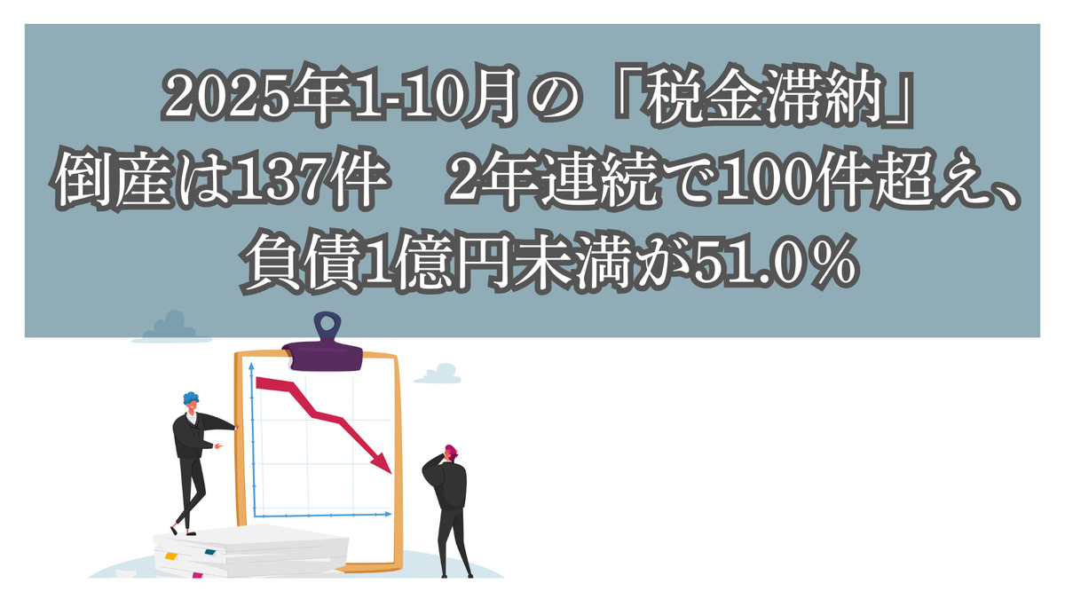 2025年1-10月の「税金滞納」倒産は137件　2年連続で100件超え、負債1億円未満が51.0％