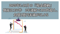 2025年1-10月の「税金滞納」倒産は137件　2年連続で100件超え、負債1億円未満が51.0％