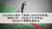 2025年10月の「負債1,000万円未満」倒産51件　3カ月ぶり50件台、秋口から増勢を強める