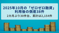 2025年10月の「ゼロゼロ融資」利用後の倒産38件　2カ月ぶり30件台、累計は2,154件