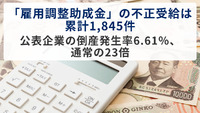 「雇用調整助成金」の不正受給は累計1,845件　公表企業の倒産発生率6.61％、通常の23倍