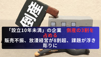 「設立10年未満」の企業　倒産の3割を占める　販売不振、放漫経営が8割超、課題が浮き彫りに