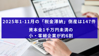 2025年1-11月の「税金滞納」倒産は147件　資本金1千万円未満の小・零細企業が約6割