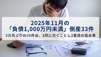 2025年11月の「負債1,000万円未満」倒産33件　3カ月ぶりの30件台、3月に次ぐことし2番目の低水準