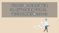 長時間労働の監督指導結果｜50人以下の事業場が67.1%、違法な時間外労働は37.3%