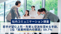 【社内コミュニケーション調査】若手が望む上司・先輩と交流を深める手段、1位「就業時間内の雑談」59.7％