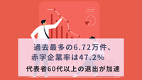 過去最多の6.72万件、赤字企業率は47.2％　代表者60代以上の退出が加速