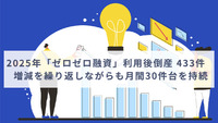 2025年「ゼロゼロ融資」利用後倒産 433件　増減を繰り返しながらも月間30件台を持続