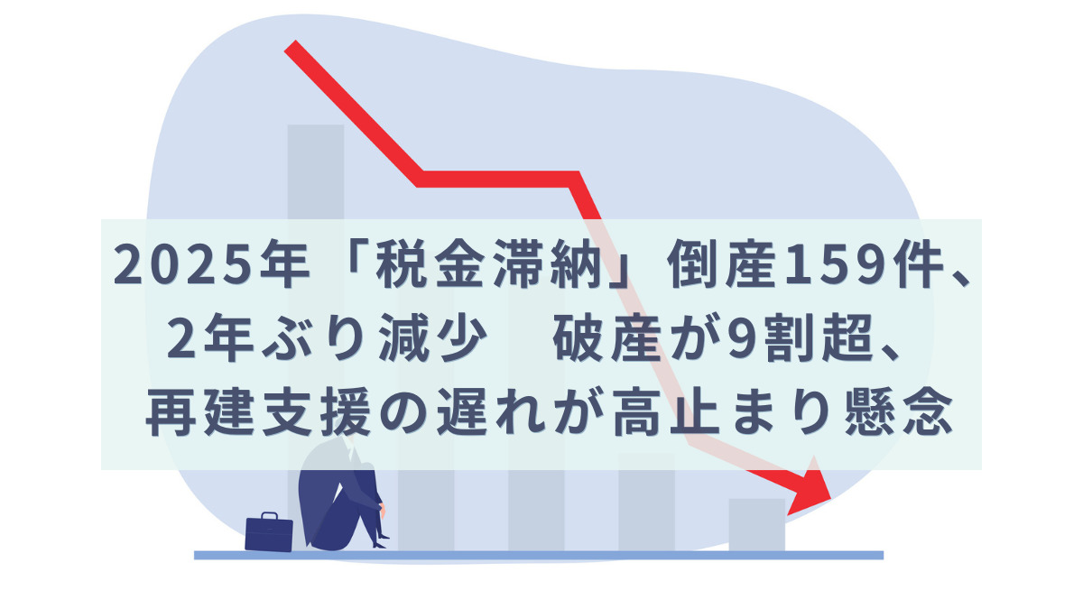 2025年「税金滞納」倒産159件、2年ぶり減少　破産が9割超、再建支援の遅れが高止まり懸念