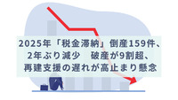 2025年「税金滞納」倒産159件、2年ぶり減少　破産が9割超、再建支援の遅れが高止まり懸念