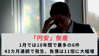 「円安」倒産 1月では10年間で最多の6件　43カ月連続で発生、負債は11倍に大幅増
