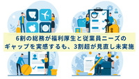 6割の総務が福利厚生と従業員ニーズのギャップを実感するも、3割超が見直し未実施