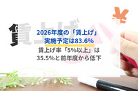 2026年度の「賃上げ」 実施予定は83.6％　賃上げ率「5％以上」は35.5％と前年度から低下