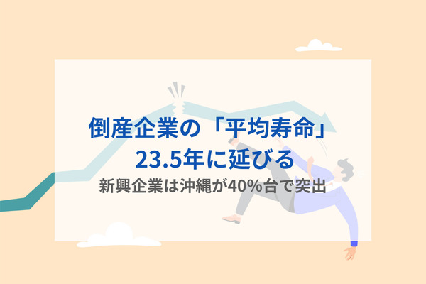 倒産企業の「平均寿命」 23.5年に延びる　新興企業は沖縄が40％台で突出