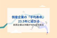 倒産企業の「平均寿命」 23.5年に延びる　新興企業は沖縄が40％台で突出