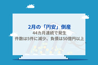 2月の「円安」倒産　44カ月連続で発生　件数は5件に減少、負債は50億円以上