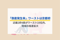 「倒産発生率」ワーストは京都府　近畿2府4県がワースト10位内、地域の格差拡大