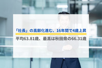 「社長」の高齢化進む、16年間で4歳上昇　平均63.81歳、最高は秋田県の66.31歳