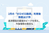 2月の「ゼロゼロ融資」利用後倒産は27件　返済開始の最後のピークを控え、今後増勢の懸念も