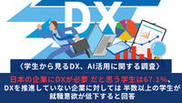 〈学生から見るDX、AI活用に関する調査〉日本の企業にDXが必要 だと思う学生は67.1%、DXを推進していない企業に対しては 半数以上の学生が就職意欲が低下すると回答