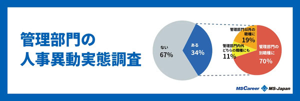 管理部門の人事異動実態調査