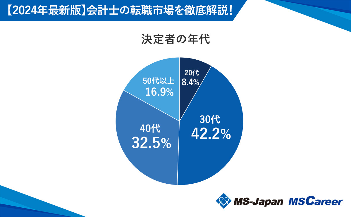 公認会計士転職決定者の年代のグラフ