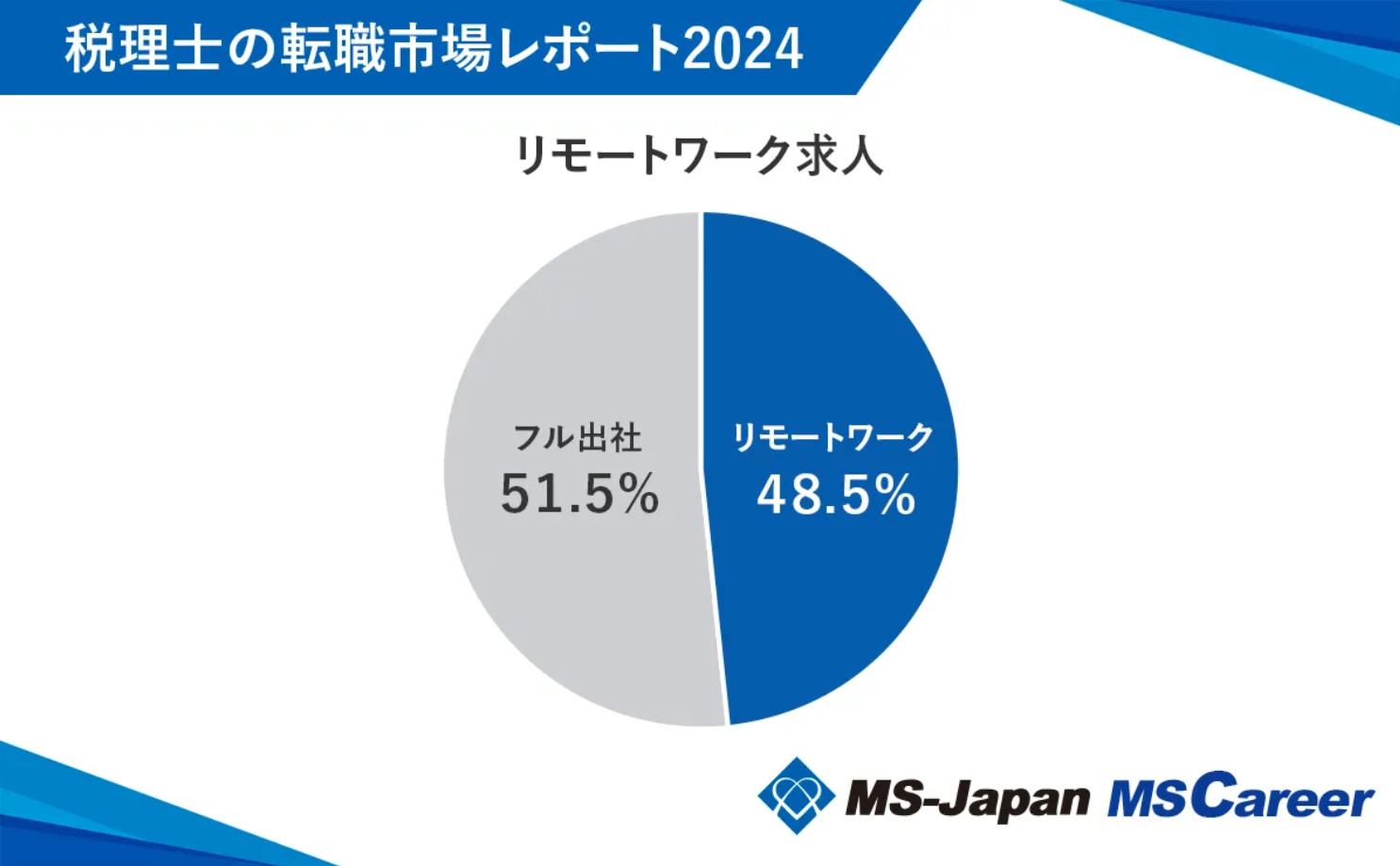 税理士のリモート求人割合