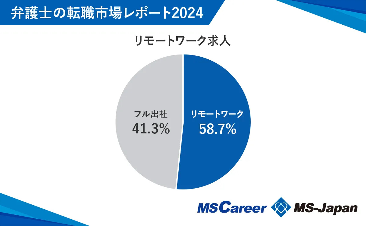 弁護士求人のリモート割合