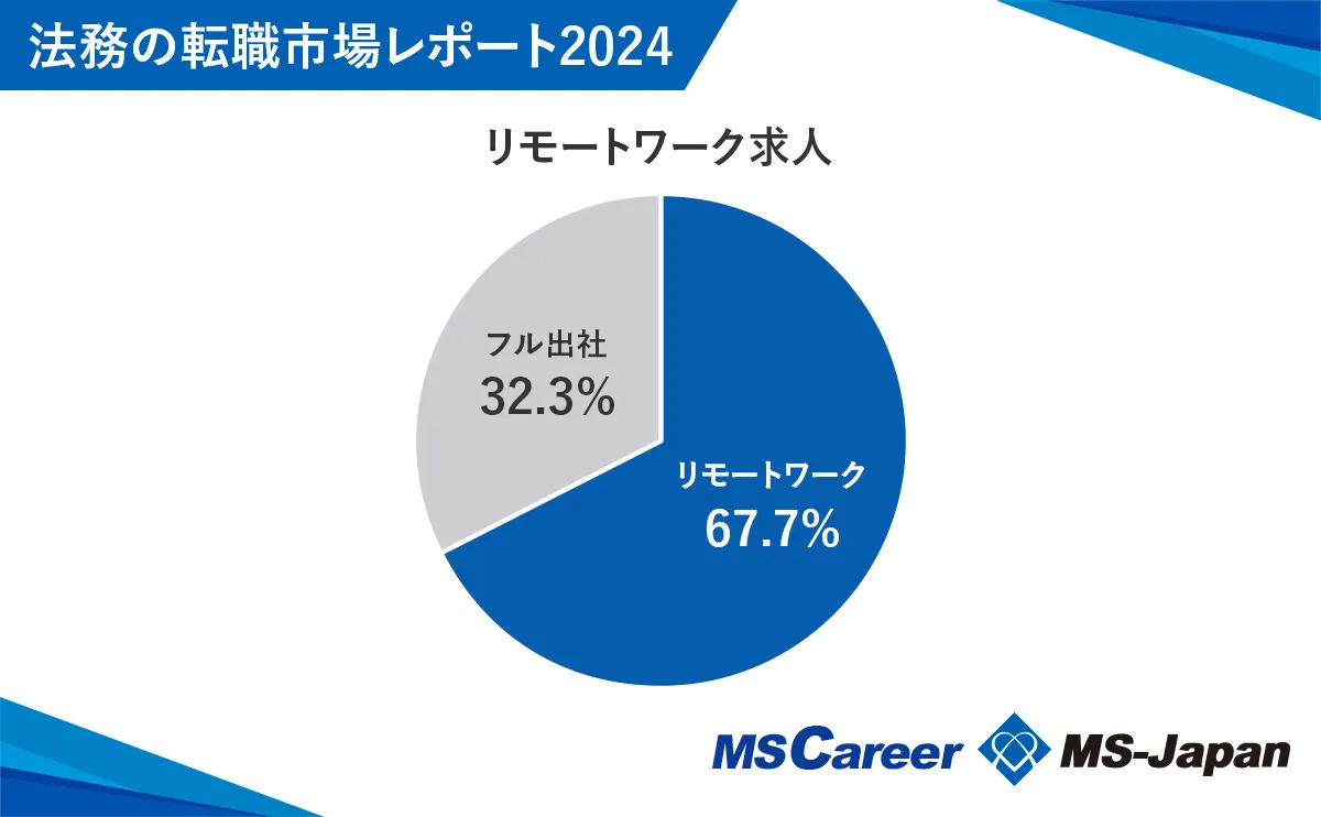 法務求人のリモート割合