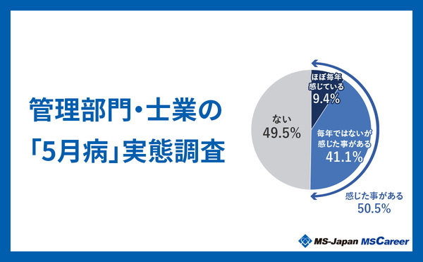 【管理部門202人による実態調査を発表】 5月病の経験率や原因などが明らかに！ 企業が取り組むべき課題とは？
