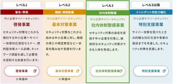 中小企業向けのサイバーセキュリティ対策支援事業