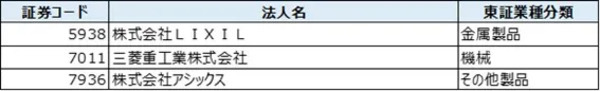 【DXグランプリ企業2024】（業種順）