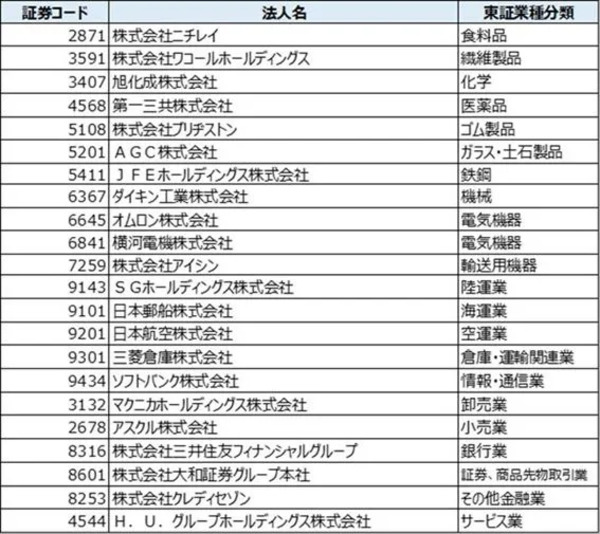 【DX銘柄2024】（業種順 証券コード順）※DXグランプリ企業を除く