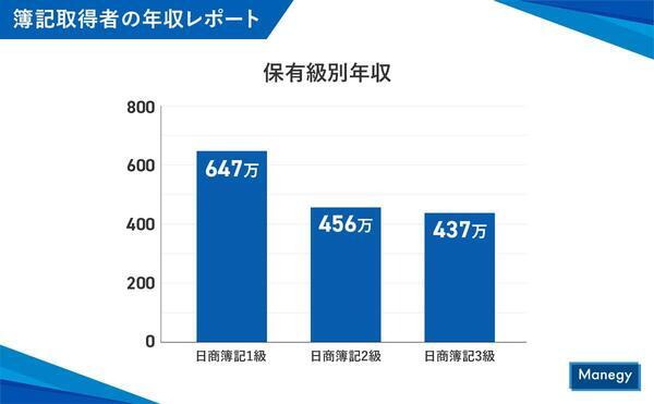 保有級別年収