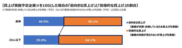 賃上げ実施予定企業を100とした場合の「前向きな賃上げ」と「防衛的な賃上げ」の割合