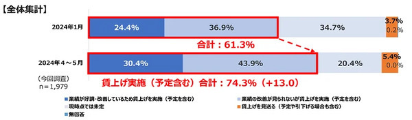 賃上げ状況