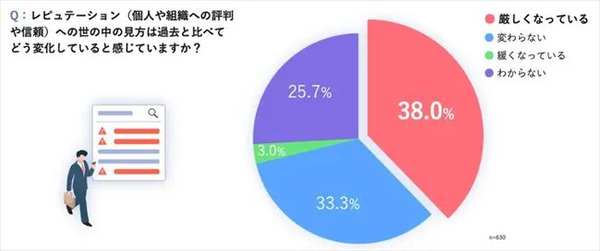 レピュテーションへの世の中の見方は過去と比べてどう変化していると感じるか
