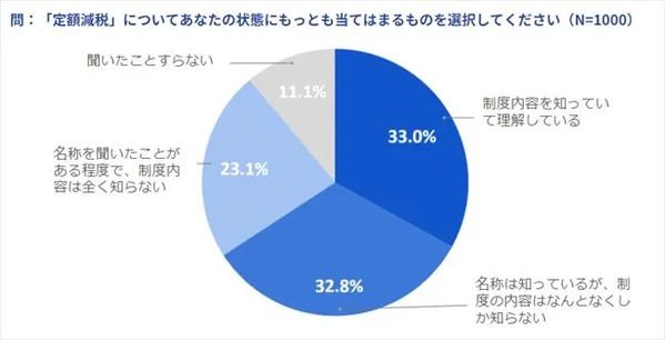 定額減税についてどれだけ知っているか