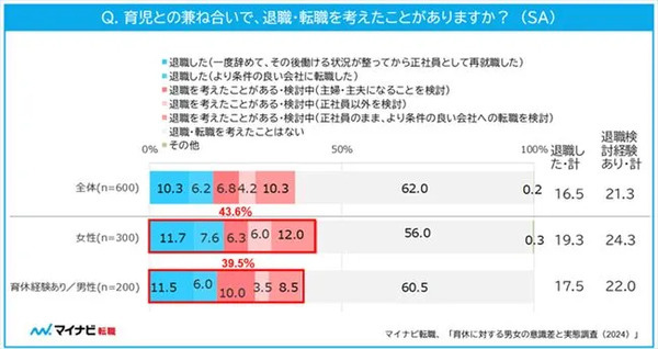 【パパ育休】3人に1人が2週間未満の取得。「妻の仕事復帰の後押し」までは難しい現状。「収入減」が最大の懸念か