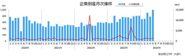 企業倒産月次推移