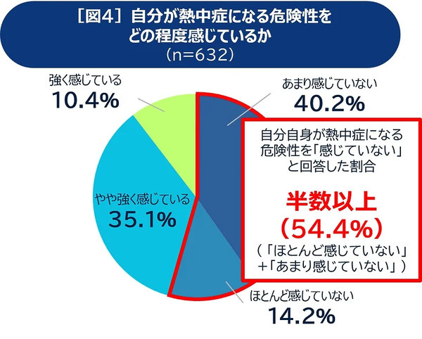 自分が熱中症になる危険性をどの程度感じているか