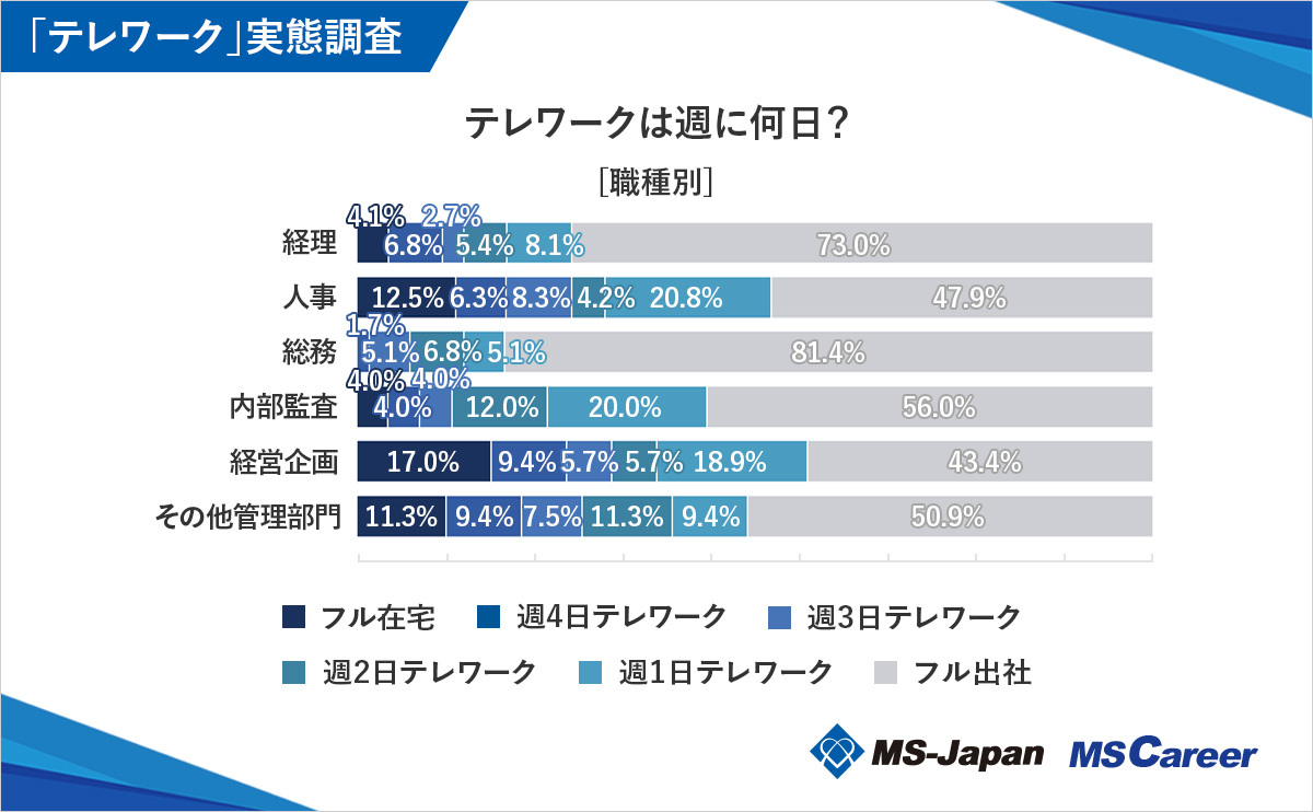 職種別テレワークは週何日