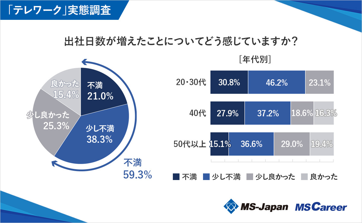出社日数が増えたことについてどう感じているか