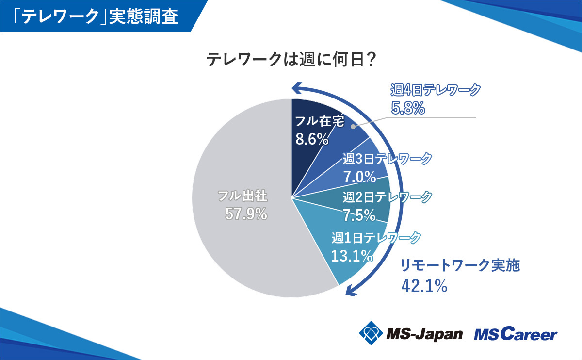 現在週に何日テレワークを行なっているか