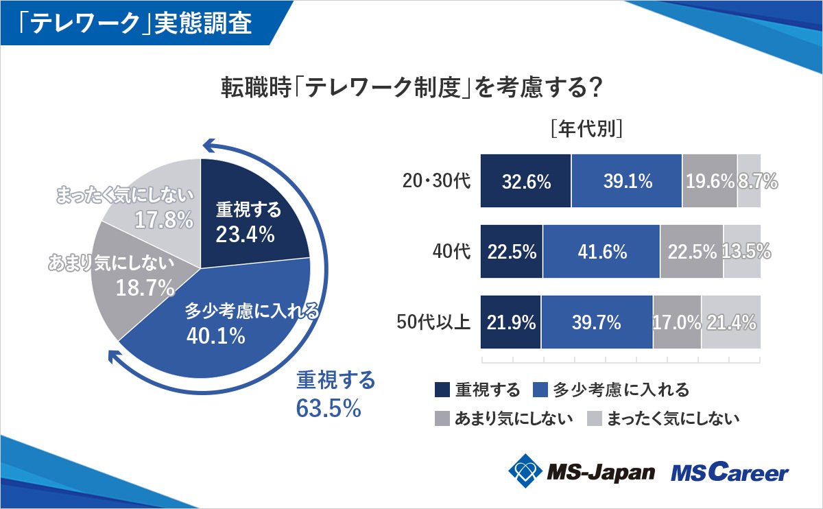 転職先を選ぶ際にテレワークの可否を考慮に入れるか