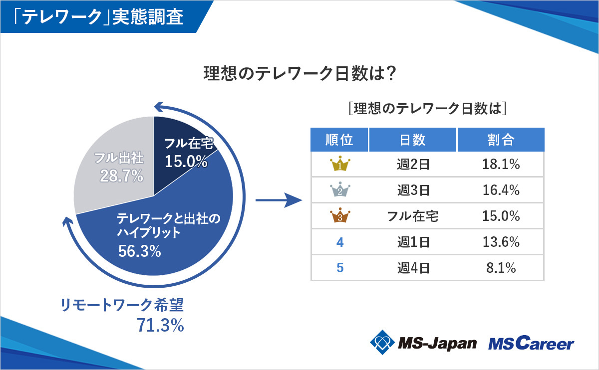 理想のテレワーク日数