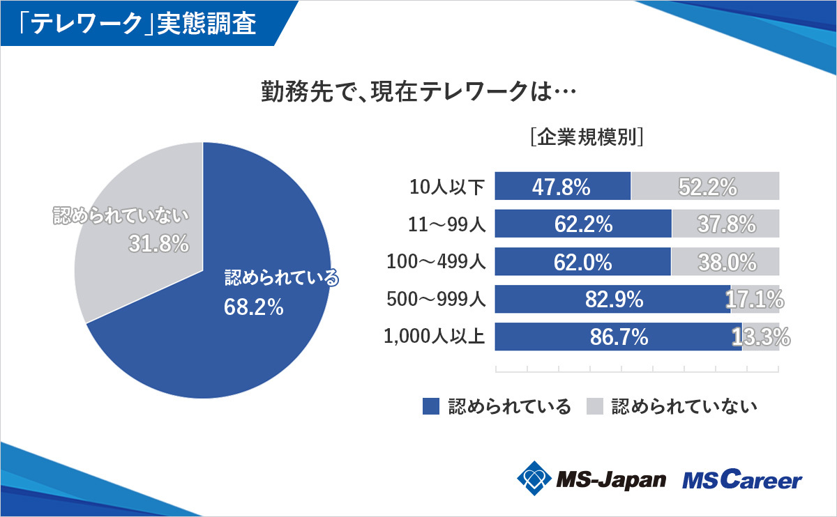 勤務先でテレワークが認められているか