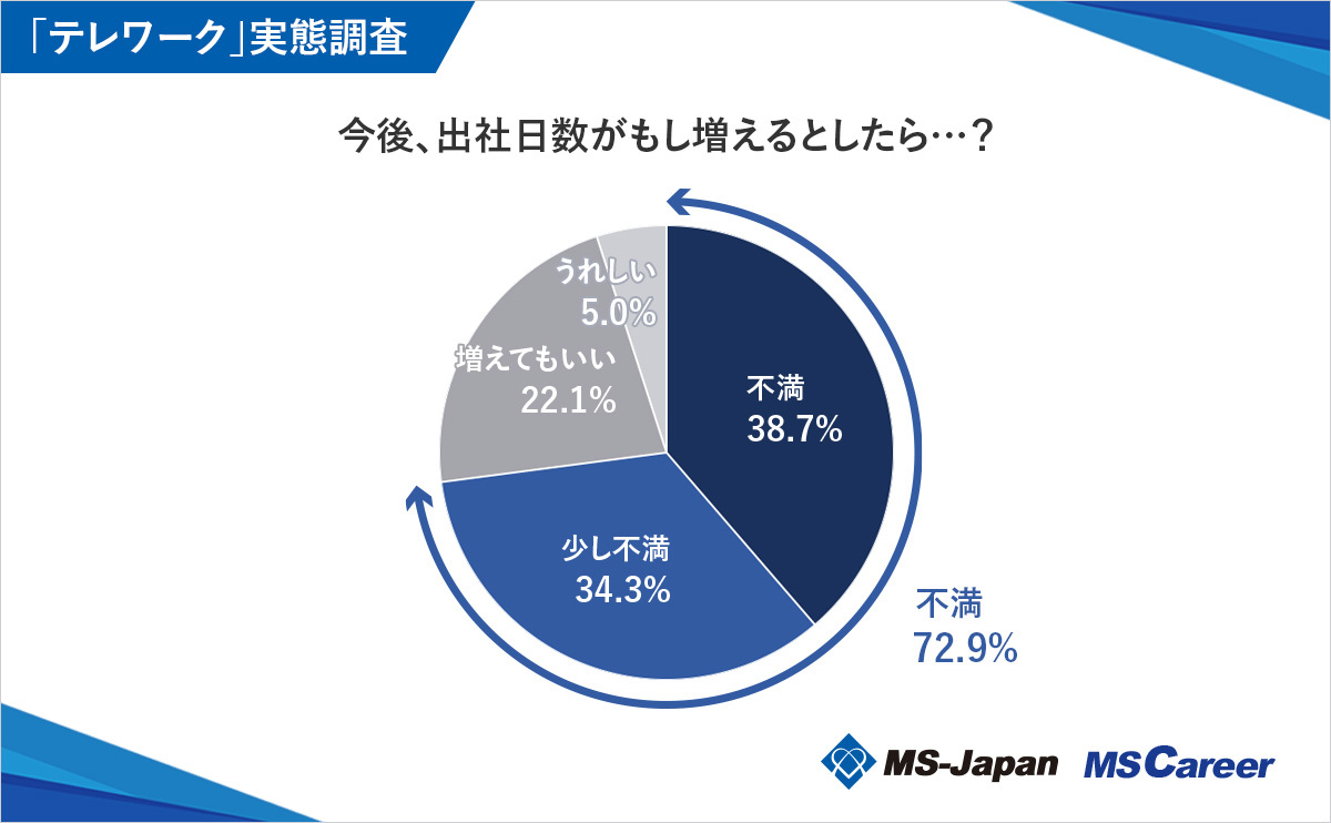 出社日数の増加について