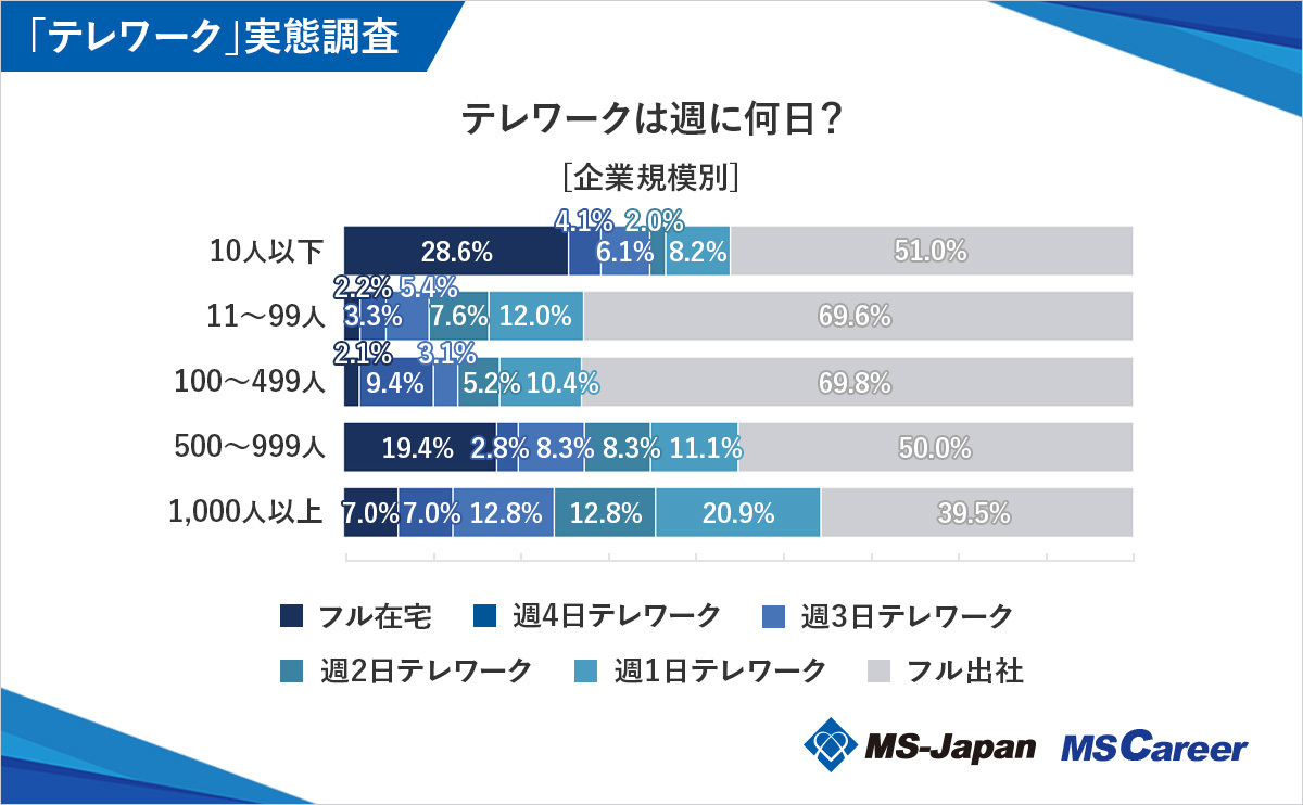企業規模別テレワークは週何日